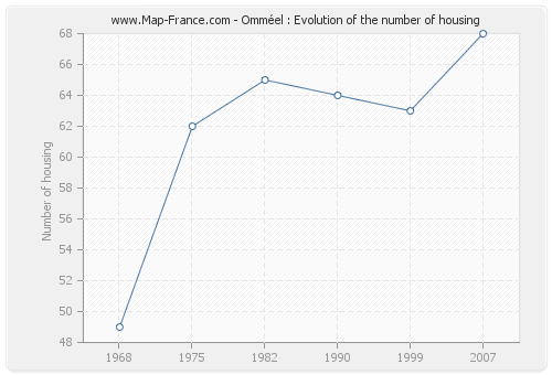 Omméel : Evolution of the number of housing