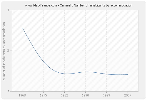 Omméel : Number of inhabitants by accommodation