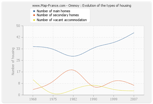 Ommoy : Evolution of the types of housing
