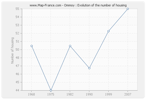 Ommoy : Evolution of the number of housing