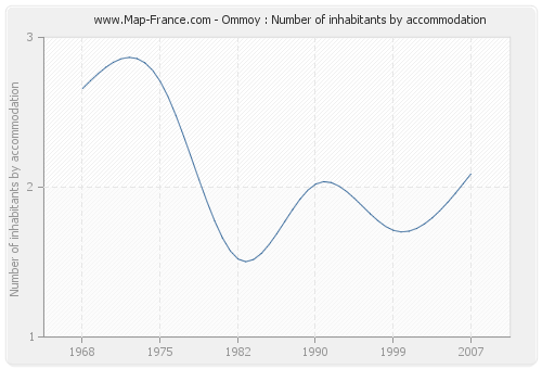 Ommoy : Number of inhabitants by accommodation