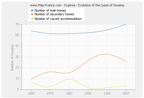 Orgères : Evolution of the types of housing