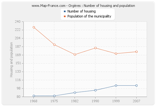 Orgères : Number of housing and population