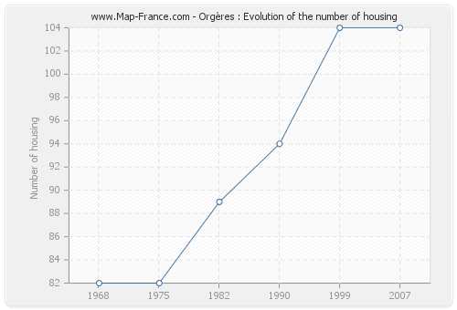 Orgères : Evolution of the number of housing