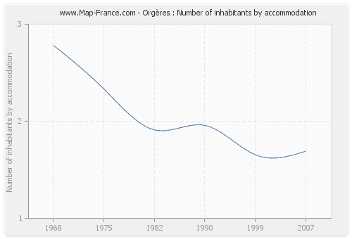 Orgères : Number of inhabitants by accommodation