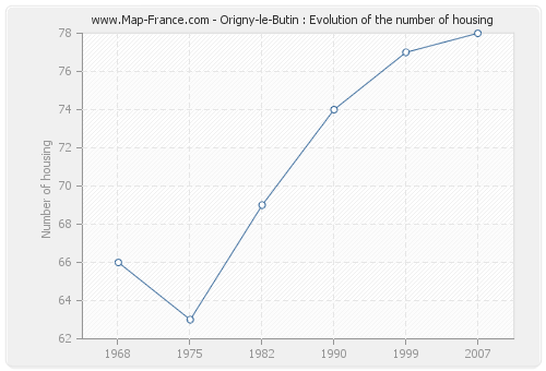 Origny-le-Butin : Evolution of the number of housing
