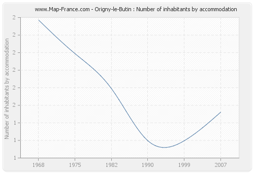Origny-le-Butin : Number of inhabitants by accommodation