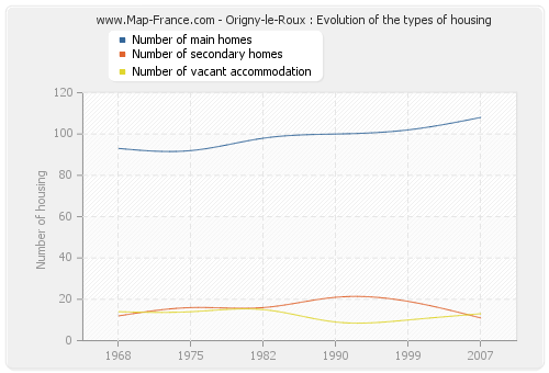 Origny-le-Roux : Evolution of the types of housing