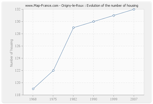 Origny-le-Roux : Evolution of the number of housing