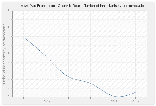 Origny-le-Roux : Number of inhabitants by accommodation