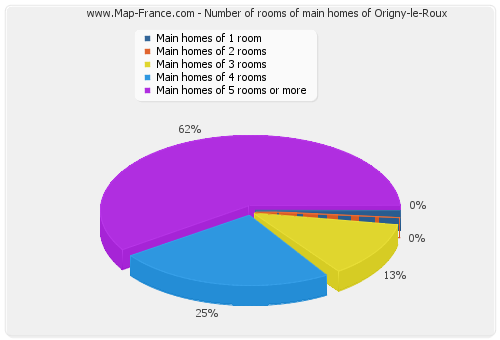 Number of rooms of main homes of Origny-le-Roux