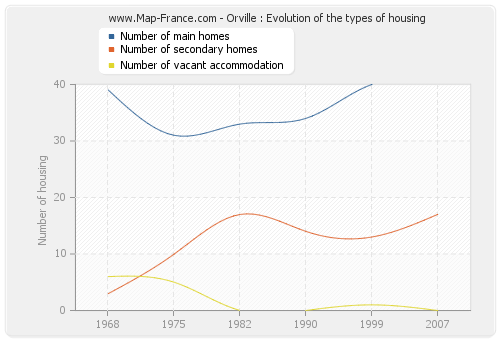 Orville : Evolution of the types of housing