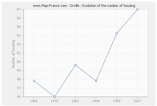 Orville : Evolution of the number of housing