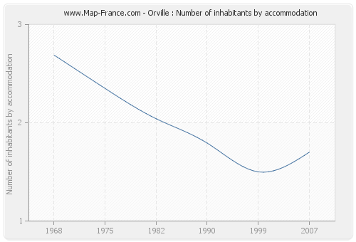 Orville : Number of inhabitants by accommodation