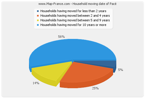 Household moving date of Pacé