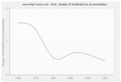 Pacé : Number of inhabitants by accommodation