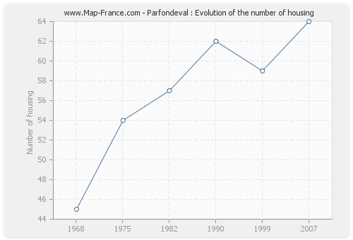 Parfondeval : Evolution of the number of housing