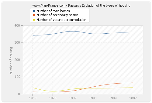 Passais : Evolution of the types of housing