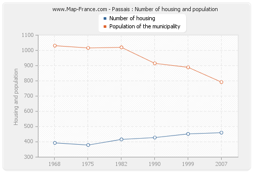 Passais : Number of housing and population