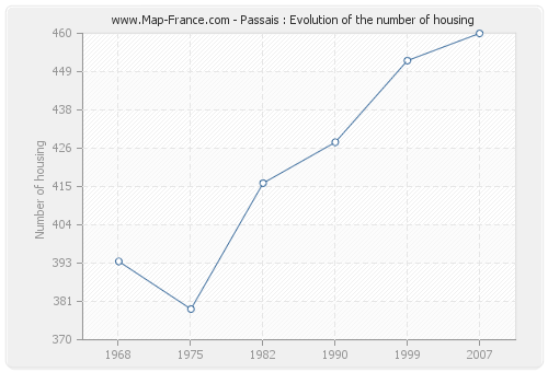 Passais : Evolution of the number of housing