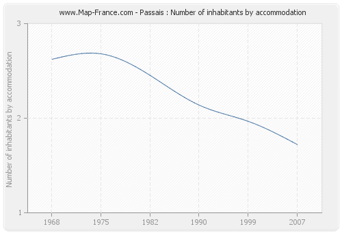 Passais : Number of inhabitants by accommodation