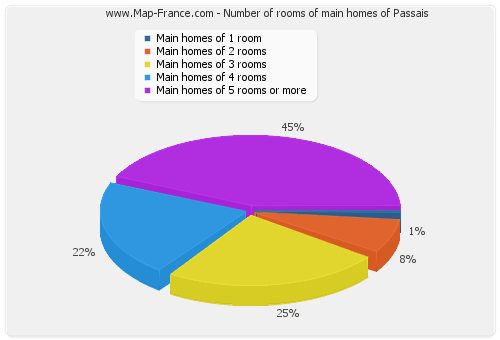 Number of rooms of main homes of Passais