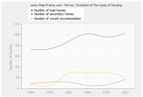 Perrou : Evolution of the types of housing