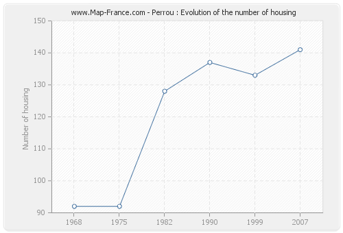 Perrou : Evolution of the number of housing