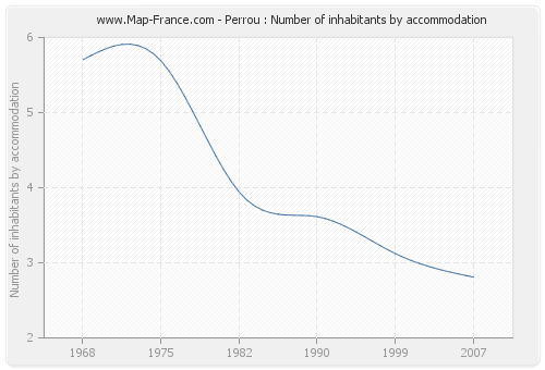 Perrou : Number of inhabitants by accommodation