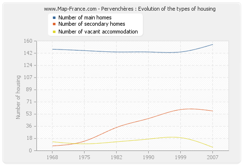 Pervenchères : Evolution of the types of housing