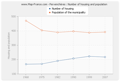 Pervenchères : Number of housing and population