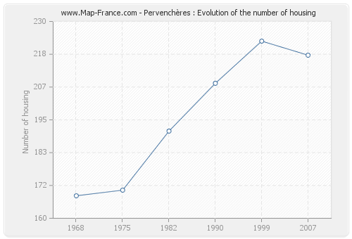 Pervenchères : Evolution of the number of housing