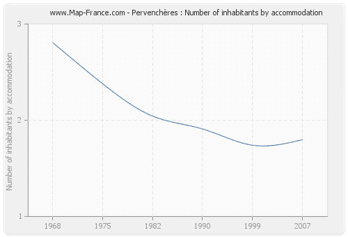 Pervenchères : Number of inhabitants by accommodation