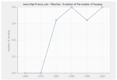 Planches : Evolution of the number of housing