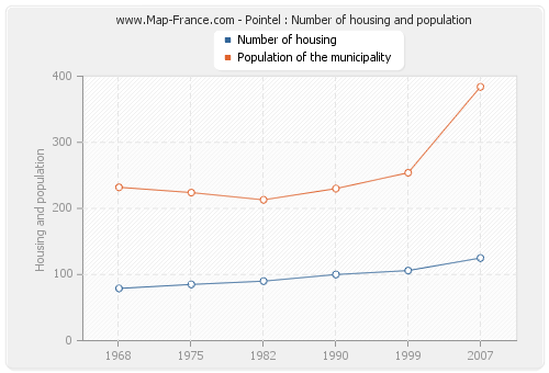 Pointel : Number of housing and population