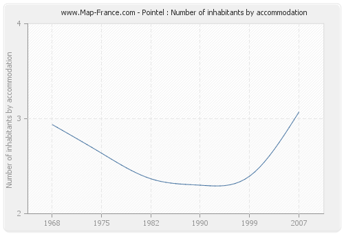 Pointel : Number of inhabitants by accommodation