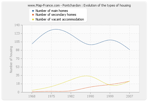 Pontchardon : Evolution of the types of housing