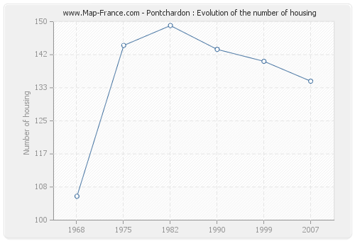 Pontchardon : Evolution of the number of housing