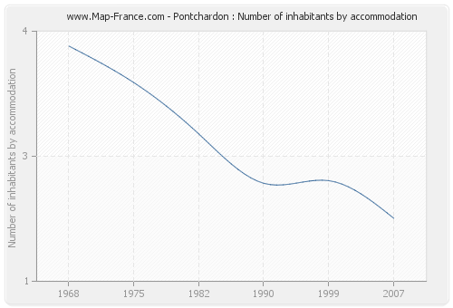 Pontchardon : Number of inhabitants by accommodation