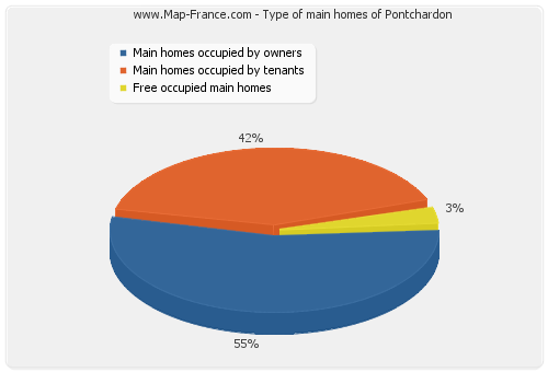 Type of main homes of Pontchardon
