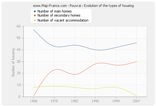 Pouvrai : Evolution of the types of housing
