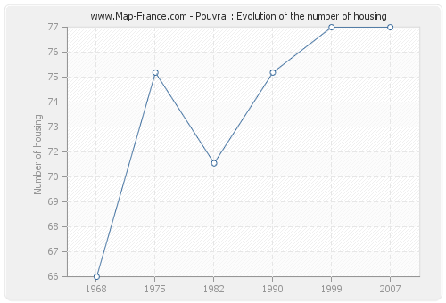 Pouvrai : Evolution of the number of housing
