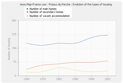 Préaux-du-Perche : Evolution of the types of housing
