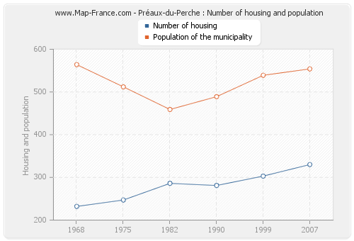 Préaux-du-Perche : Number of housing and population