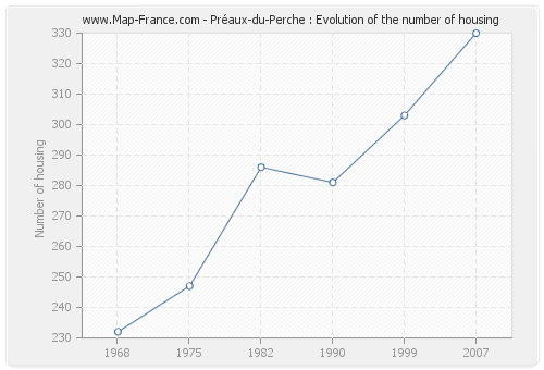 Préaux-du-Perche : Evolution of the number of housing