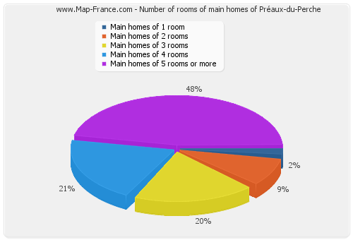 Number of rooms of main homes of Préaux-du-Perche