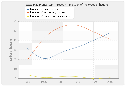 Prépotin : Evolution of the types of housing