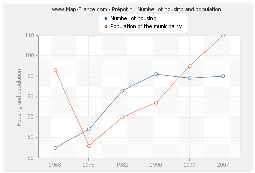 Prépotin : Number of housing and population