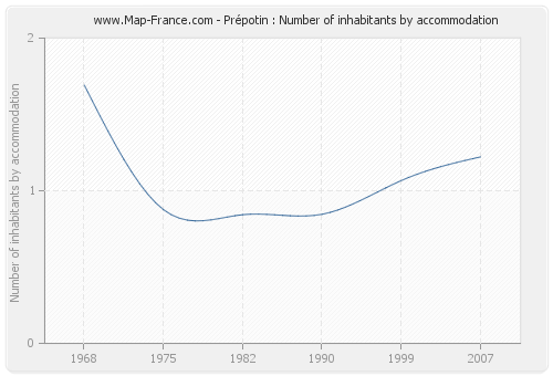 Prépotin : Number of inhabitants by accommodation
