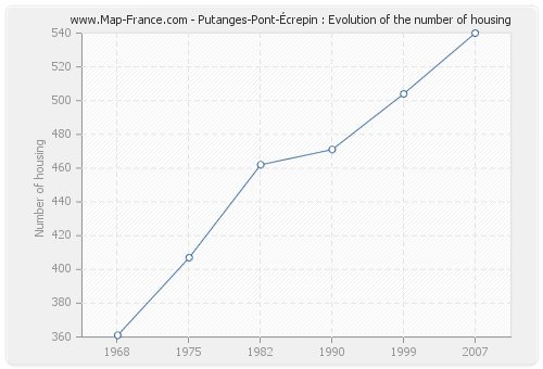 Putanges-Pont-Écrepin : Evolution of the number of housing